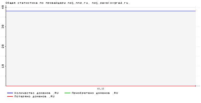 ���������� �� ���������� ns1.nnz.ru. ns1.savelovgrad.ru.